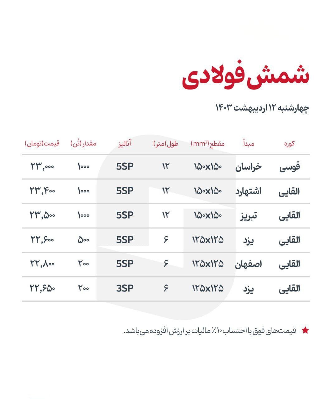 شاخص قیمت شمش فولادی1403/02/12
