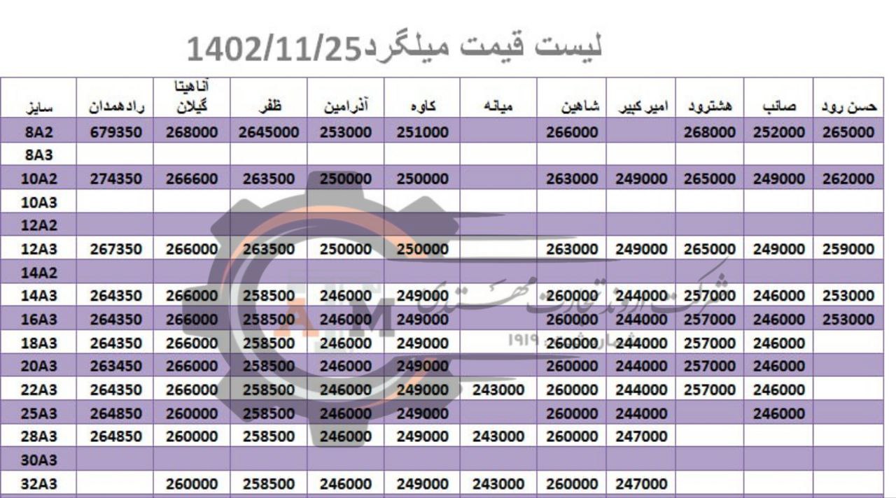 لیست قیمت میلگرد1402.11.25 title=