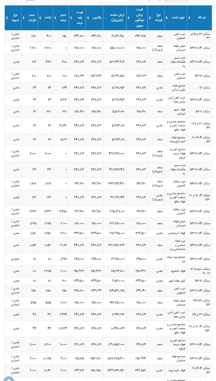 آمار معاملات میلگرد اجدار1403/02/12