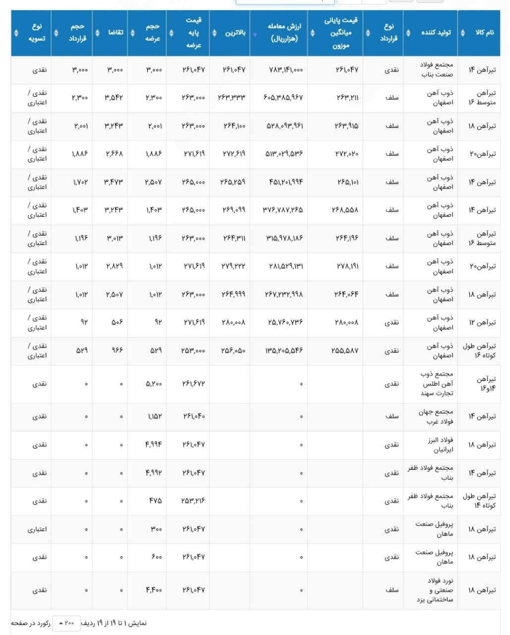آمار معاملات تیرآهن1403/02/12