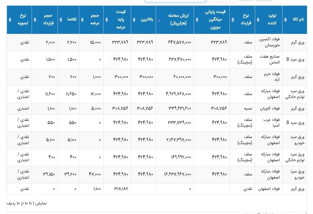 آمار معاملات ورق 1403/02/12